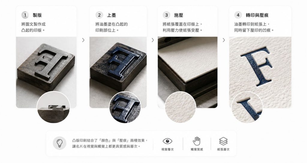 凸版印刷製作流程圖，說明製版、上墨、施壓與油墨轉印形成凹痕的原理