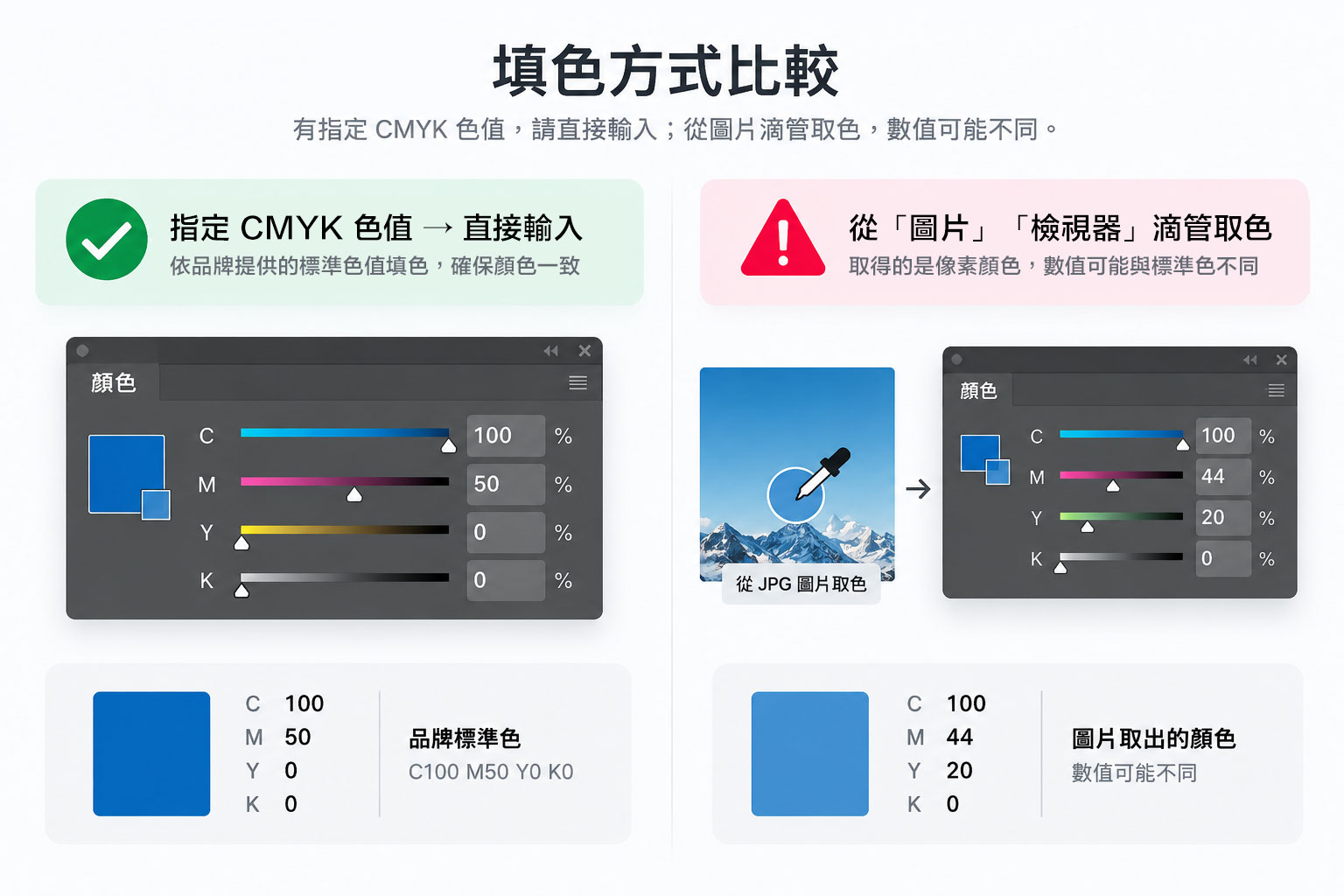 比較直接輸入指定 CMYK 色值與從圖片使用滴管取色的差異，說明滴管取得的色彩數值可能與品牌標準色不同