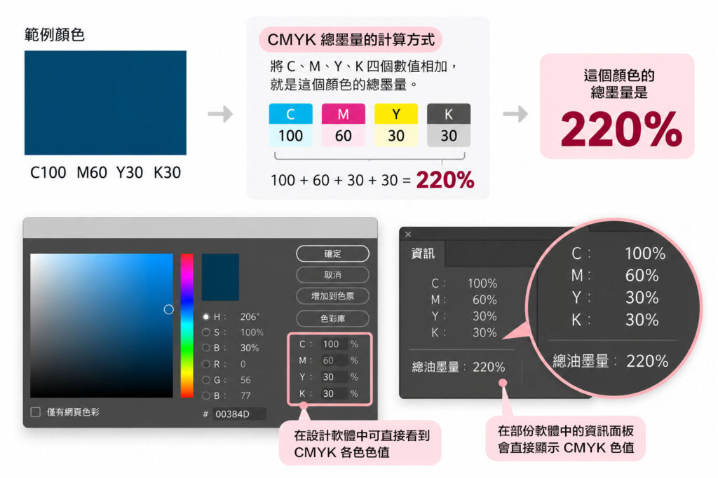 CMYK 總墨量計算示意，以 C100 M60 Y30 K30 為例，四色數值相加後總墨量為 220%