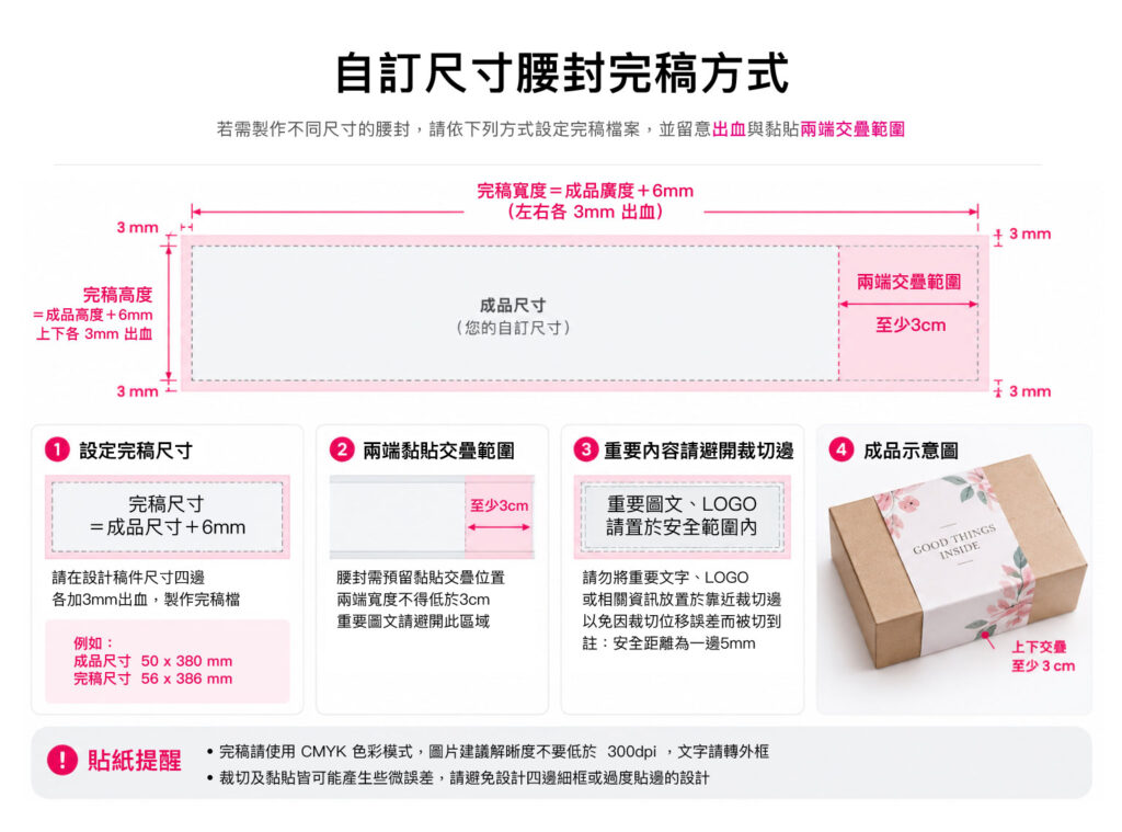 自訂尺寸腰封印刷完稿教學，四邊各留3mm出血，腰封上下交疊處至少預留3cm