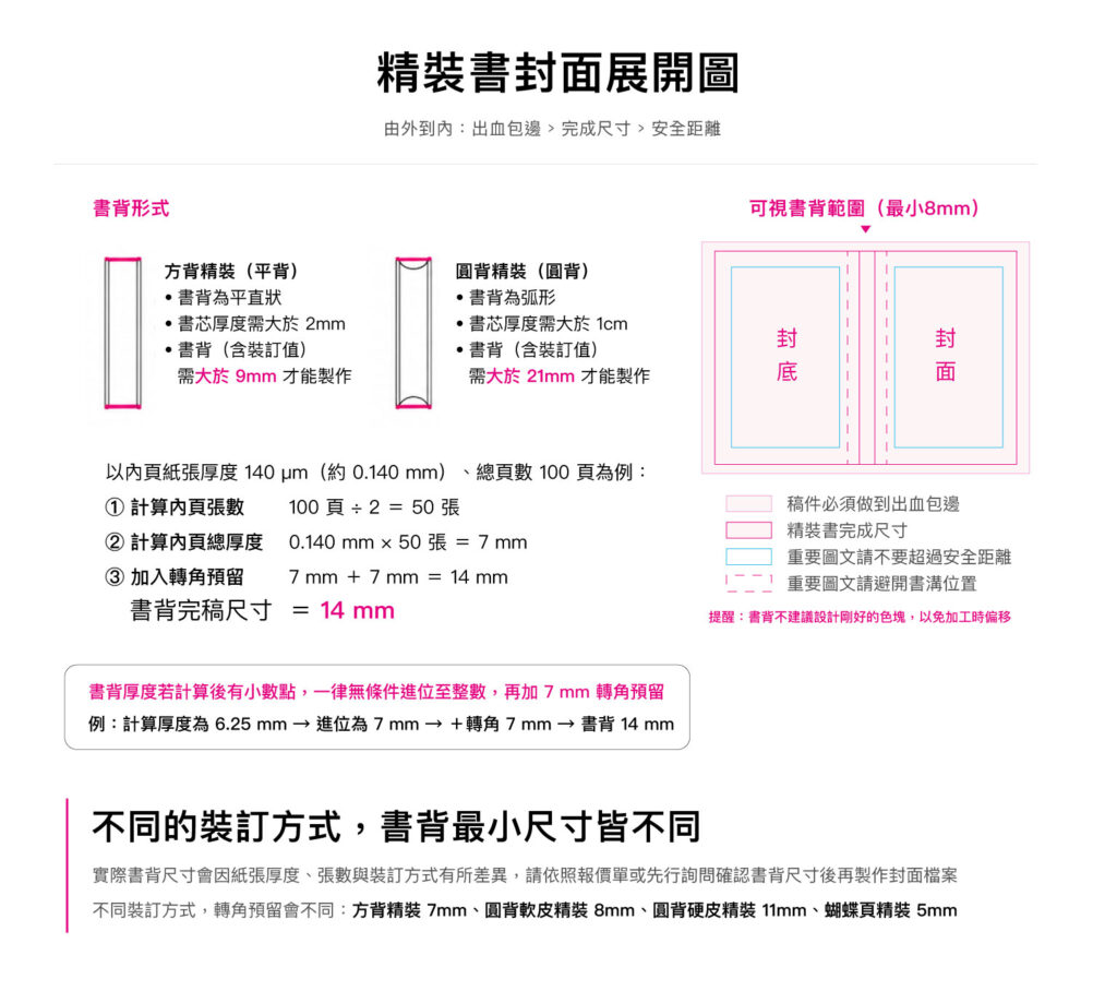 精裝硬板書製稿說明，標示封面、封底、書背、出血與安全距離的完稿方式