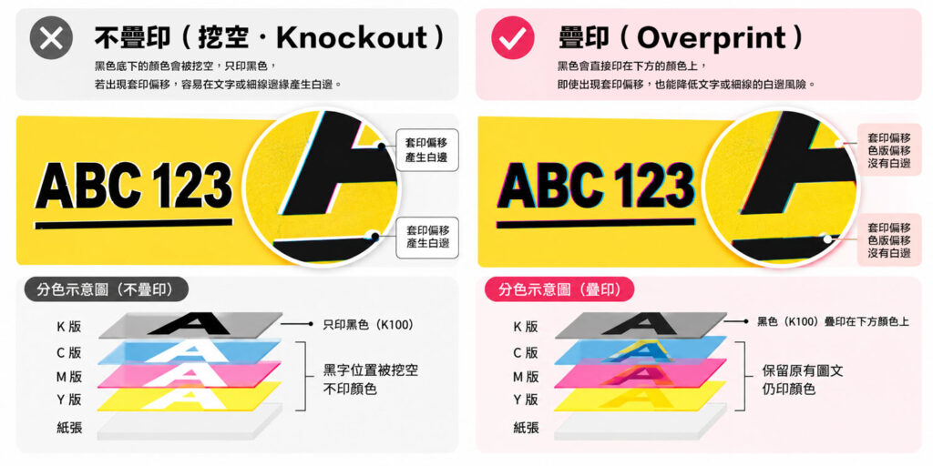 K100 小黑字與細線使用疊印，可保留下方底色，降低套印偏移時文字與細線邊緣出現白邊的風險