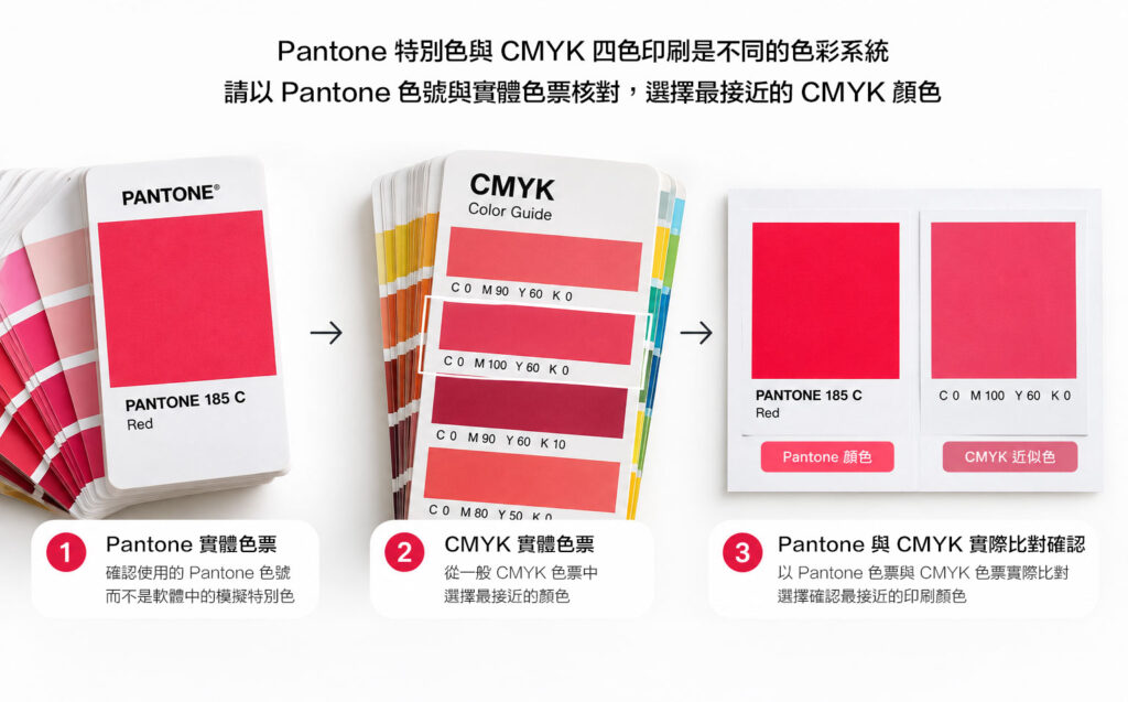 使用 Pantone 實體色票與 CMYK 色票本實際比對，選擇最接近的 CMYK 印刷顏色