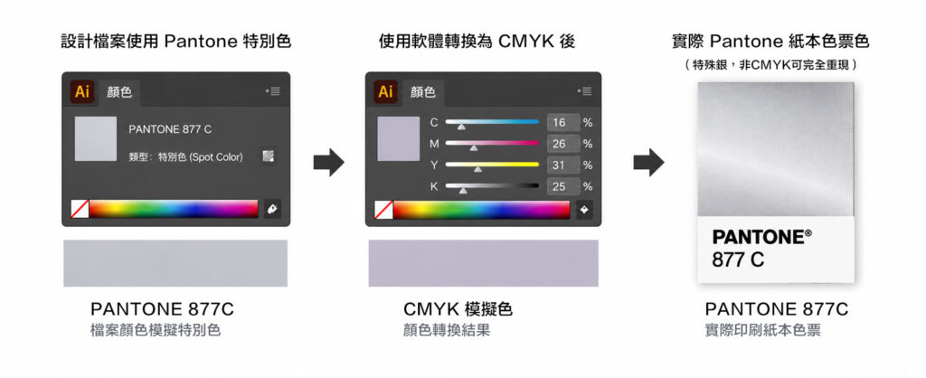 Pantone 特別色經軟體轉換為 CMYK 後，與實際 Pantone 色票顏色產生差異的示意圖