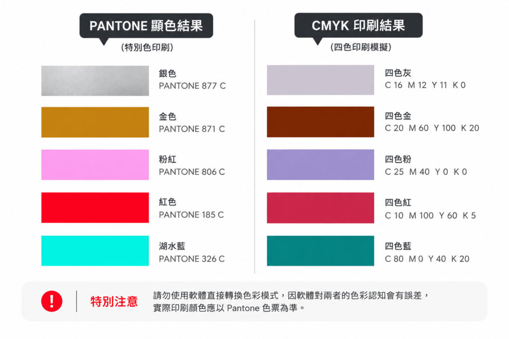 Pantone 特別色與 CMYK 四色印刷的銀色、金色、粉紅、紅色及湖水藍顏色差異比較