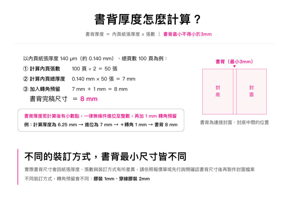 膠裝書冊書背厚度計算方式示意圖，依內頁紙張厚度與張數計算書背尺寸