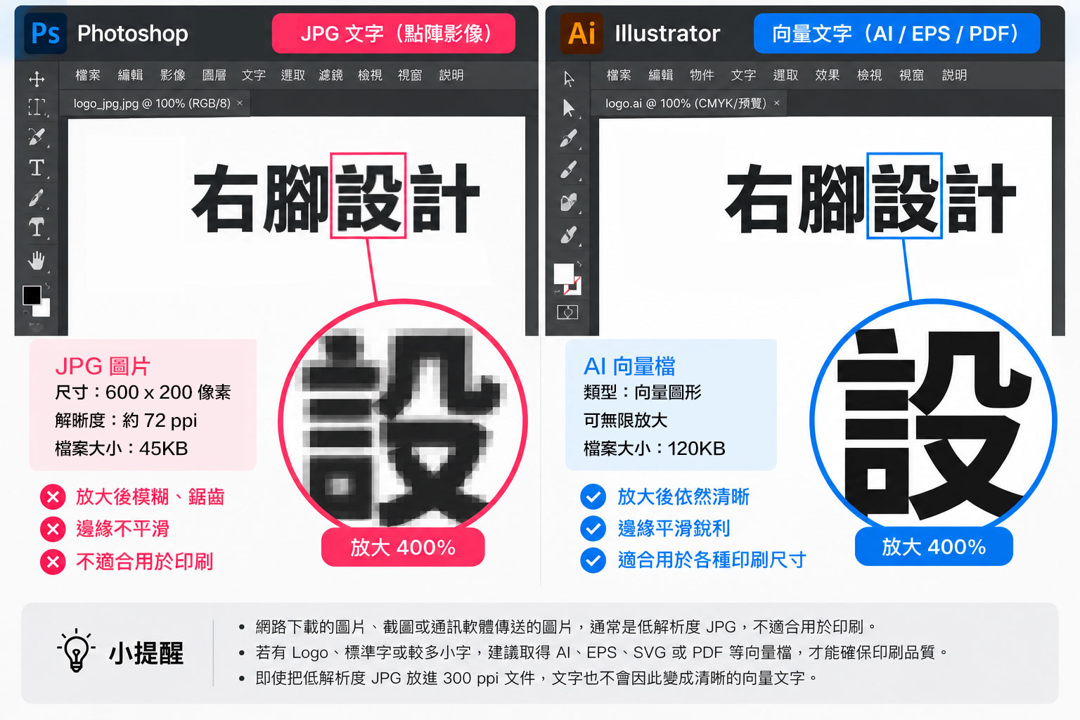 Photoshop 低解析度 JPG 文字放大後出現模糊與鋸齒，Illustrator 向量文字放大後仍保持平滑清晰