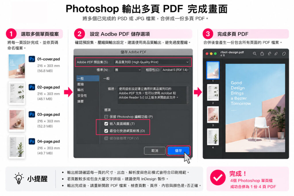 Photoshop Adobe PDF 儲存設定與輸出結果，將 4 個 Photoshop 單頁檔案合併輸出為 1 份 4 頁 PDF