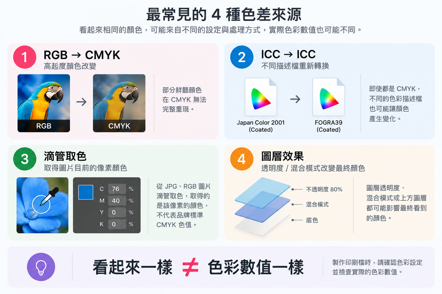RGB 轉 CMYK、ICC 色彩描述檔、滴管取色與圖層效果造成印刷檔案色差的 4 種常見原因示意圖