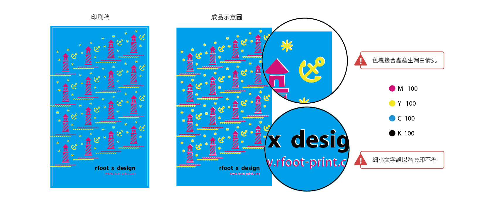 CMYK 印刷套印偏移示意，成品可能在色塊交界、文字與細線邊緣出現白邊、彩邊或重影