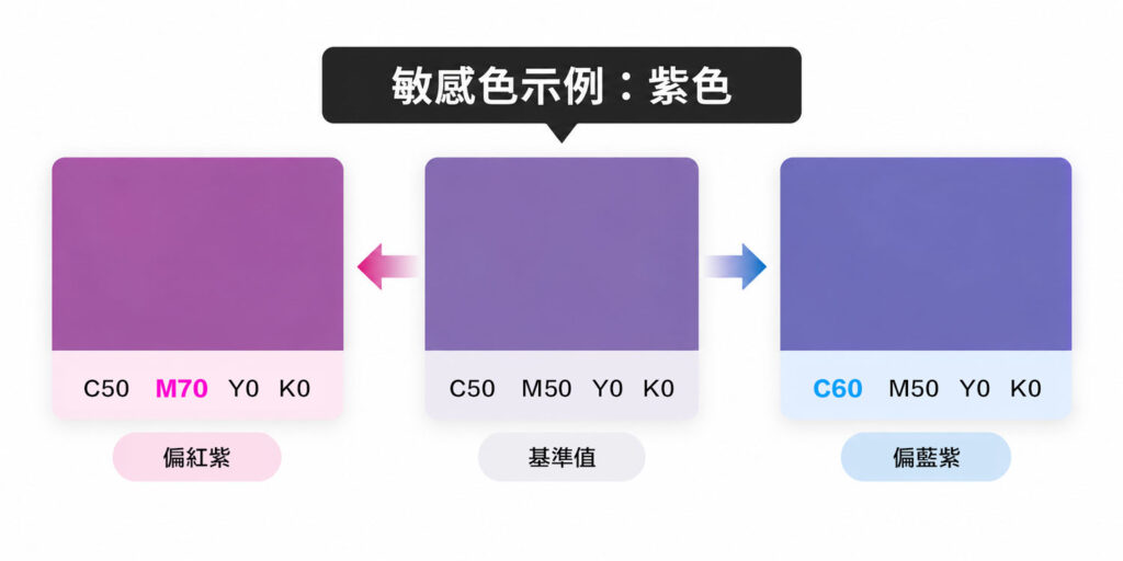 紫色印刷敏感色示意，CMYK 色值小幅變化會使紫色產生偏紅紫或偏藍紫的明顯色差