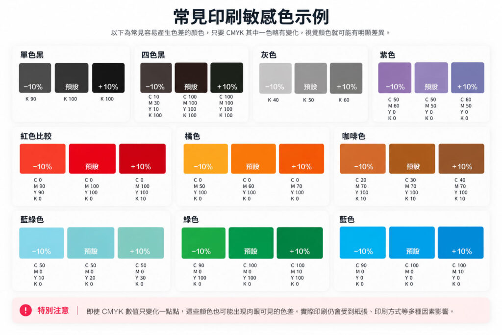 常見印刷敏感色 CMYK 色值比較，示意紫色、灰色、橘色、咖啡色、藍綠色、綠色與藍色在色值小幅變化時可能產生明顯色差