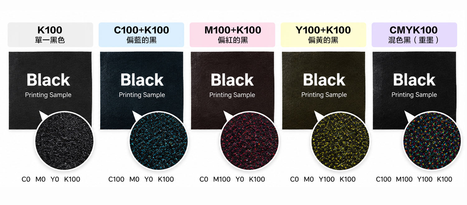 K100 加入不同 C、M、Y 色版後的黑色比較，即使都有 K100，印刷後仍可能呈現偏藍、偏紅或偏黃的黑色