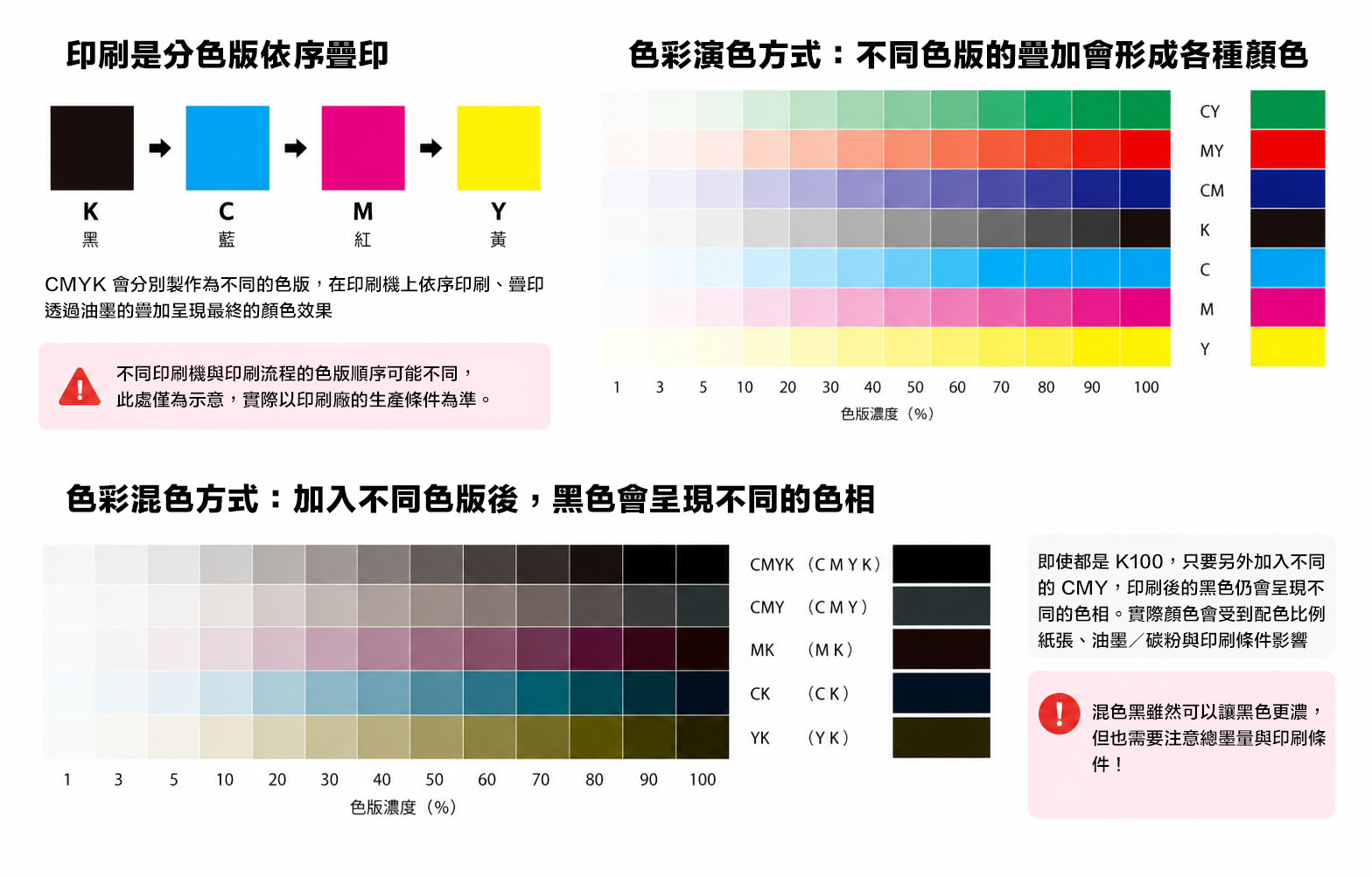 CMYK 各色版疊印與混色示意，不同 C、M、Y、K 色版比例會形成不同顏色與不同色相的黑色
