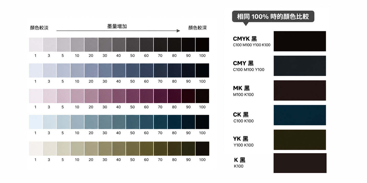 K100 與加入 Cyan、Magenta、Yellow 的混色黑比較，不同 CMYK 組成會呈現不同黑色色相