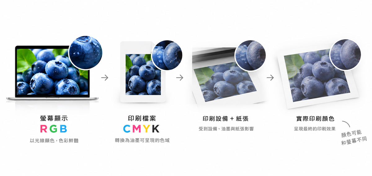RGB 螢幕顏色轉為 CMYK 印刷檔案，再經印刷設備與紙張後產生實際印刷色差示意圖