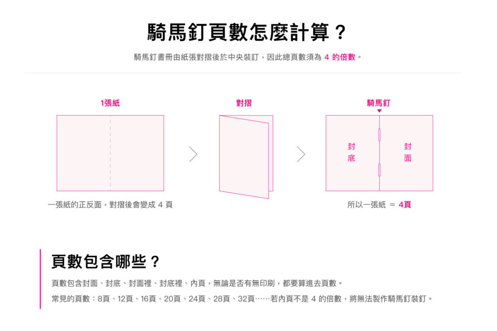 騎馬釘書冊頁數計算方式，紙張對摺後一張形成 4 頁，因此書冊總頁數須為 4 的倍數