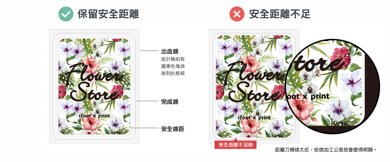 刀模軋型安全距離示意，說明重要文字與圖案太靠近刀模線時，加工公差容易造成成品邊距不均或看起來歪斜。