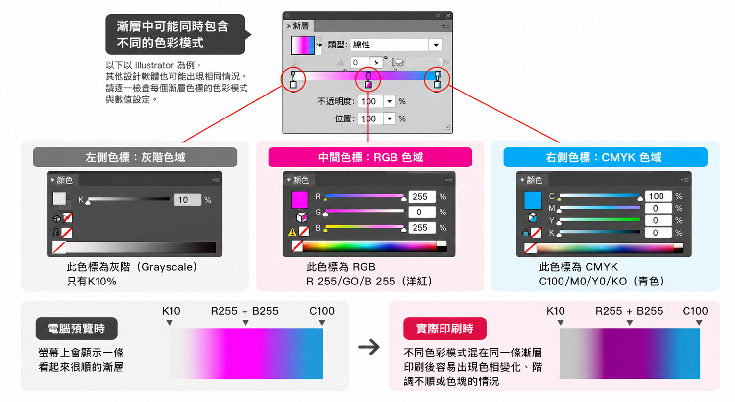 漸層同時混用灰階、RGB 與 CMYK 色彩模式，螢幕預覽正常但實際印刷可能產生變色或階調差異