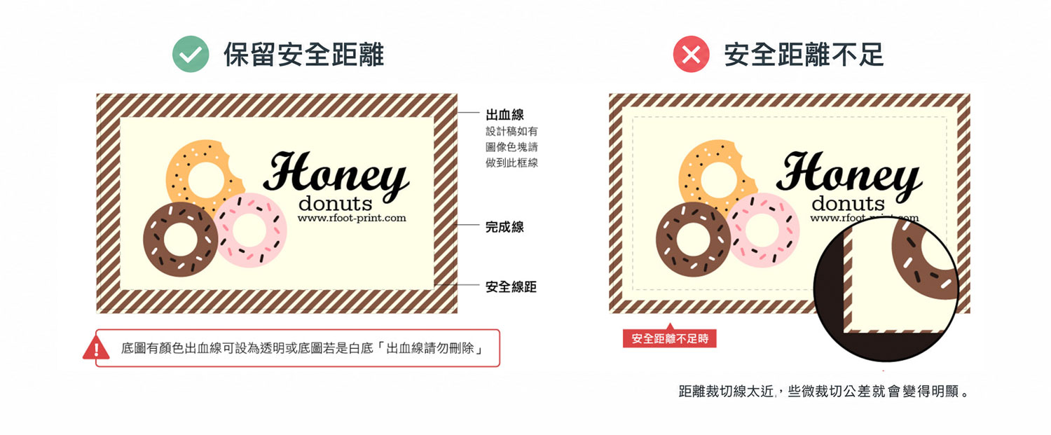 印刷裁切安全距離示意，說明文字與圖案太靠近裁切線時，裁切公差容易造成成品邊距不均或看起來裁歪。